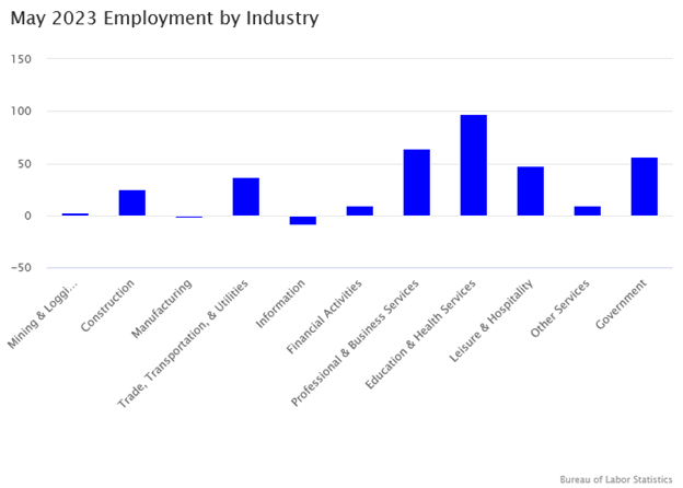 May 2023 Employment by Industry